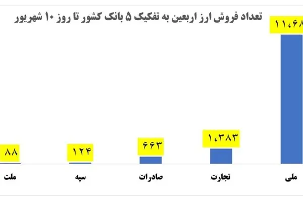 تا 10 شهریور 14 هزار زائر اربعین از بانکها ارز سفر دریافت کرده‌اند