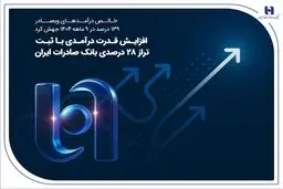 افزایش قدرت درآمدی با ثبت تراز ۲۸ درصدی بانک صادرات ایران