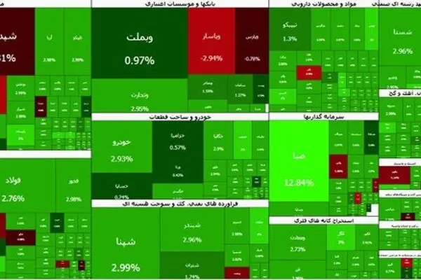 بازگشت قدرتمند بورس؛ شاخص کل ۱۲۱ هزار واحد رشد کرد