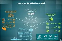 نگاهی به سه انتخابات پیش رو در کشور