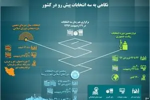نگاهی به سه انتخابات پیش رو در کشور