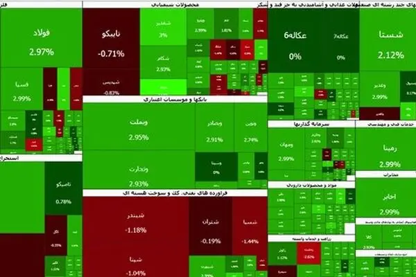 بورس تهران همچنان در مسیر صعود؛ شاخص کل ۲۹ هزار واحد رشد کرد