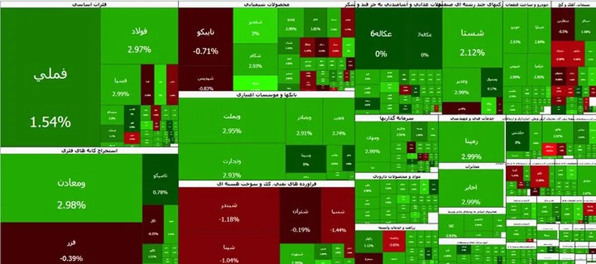 بورس تهران همچنان در مسیر صعود؛ شاخص کل ۲۹ هزار واحد رشد کرد