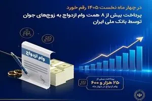 در چهار ماه نخست ۱۴۰۵ رقم خورد؛ پرداخت بیش از ۸ همت وام ازدواج به زوج‌های جوان توسط بانک ملی ایران