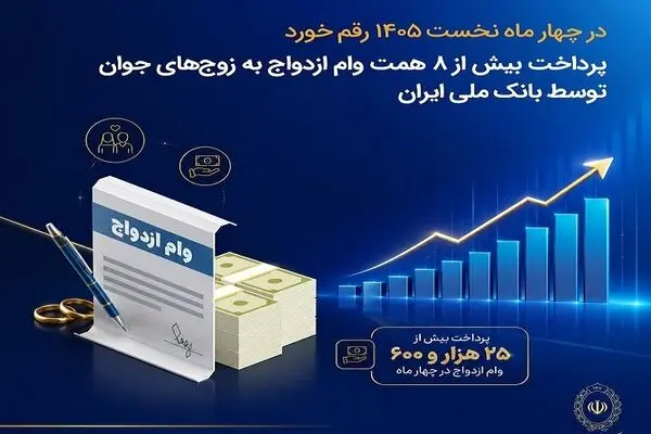 در چهار ماه نخست ۱۴۰۵ رقم خورد؛ پرداخت بیش از ۸ همت وام ازدواج به زوج‌های جوان توسط بانک ملی ایران
