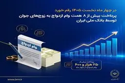 در چهار ماه نخست ۱۴۰۵ رقم خورد؛ پرداخت بیش از ۸ همت وام ازدواج به زوج‌های جوان توسط بانک ملی ایران