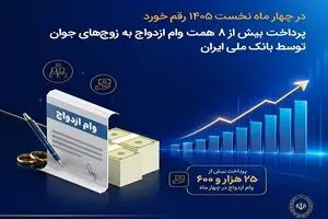 در چهار ماه نخست ۱۴۰۵ رقم خورد؛ پرداخت بیش از ۸ همت وام ازدواج به زوج‌های جوان توسط بانک ملی ایران