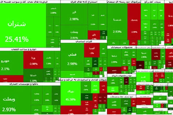 تداوم صعود بورس؛ شاخص در آستانه ۴ میلیون واحد
