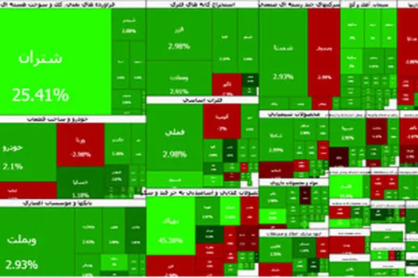تداوم صعود بورس؛ شاخص در آستانه ۴ میلیون واحد