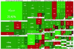 تداوم صعود بورس؛ شاخص در آستانه ۴ میلیون واحد