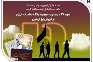 سهم 97 درصدی «سپینو» بانک صادرات ایران از فروش ارز اربعین