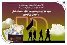 سهم 97 درصدی «سپینو» بانک صادرات ایران از فروش ارز اربعین