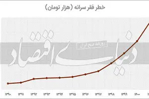 خط فقر مطلق کجاست؟