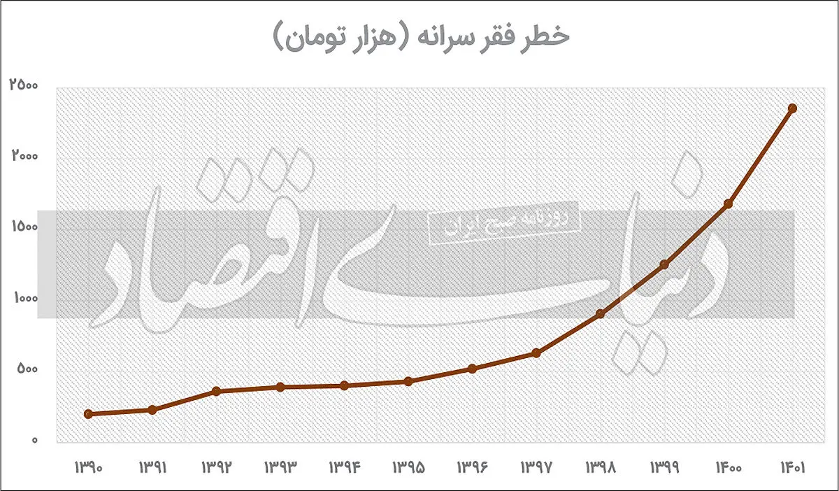 خط فقر مطلق کجاست؟