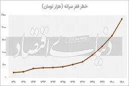 خط فقر مطلق کجاست؟
