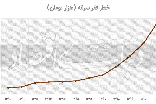 خط فقر مطلق کجاست؟