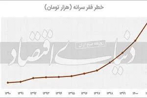 خط فقر مطلق کجاست؟