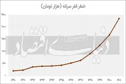 خط فقر مطلق کجاست؟