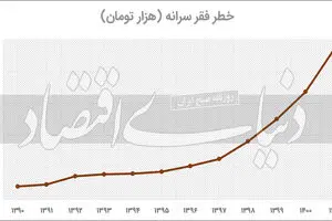 خط فقر مطلق کجاست؟