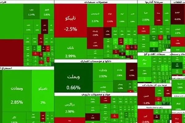 بازگشت بورس تهران به مدار صعودی؛ شاخص کل ۷۳ هزار واحد رشد کرد