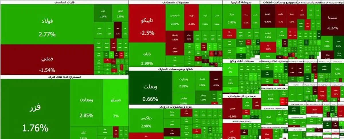 بازگشت بورس تهران به مدار صعودی؛ شاخص کل ۷۳ هزار واحد رشد کرد