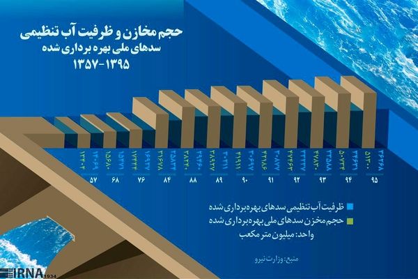 سدهای ایران چندمیلیون مترمکعب آب تاکنون ذخیره کرده‌اند؟