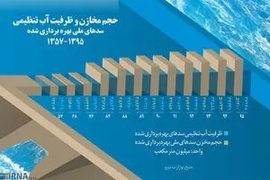 سدهای ایران چندمیلیون مترمکعب آب تاکنون ذخیره کرده‌اند؟