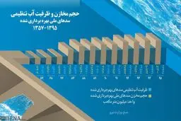 سدهای ایران چندمیلیون مترمکعب آب تاکنون ذخیره کرده‌اند؟