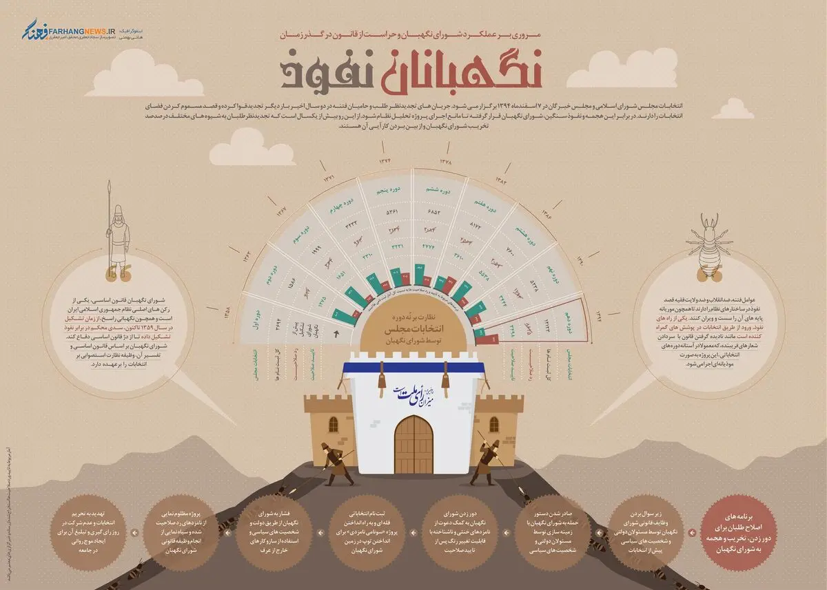 نگهبانان نفوذ