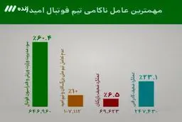 عامل اصلی ناکامی تیم امید سوءمدیریت وزارت ورزش و فدراسیون فوتبال عنوان شد