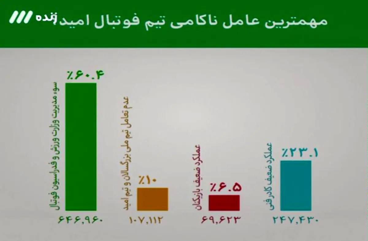 عامل اصلی ناکامی تیم امید سوءمدیریت وزارت ورزش و فدراسیون فوتبال عنوان شد