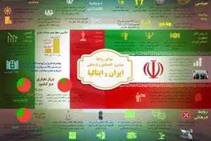 سوابق روابط سیاسی، اقتصادی و فرهنگی ایران و ایتالیا