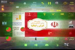 سوابق روابط سیاسی، اقتصادی و فرهنگی ایران و ایتالیا