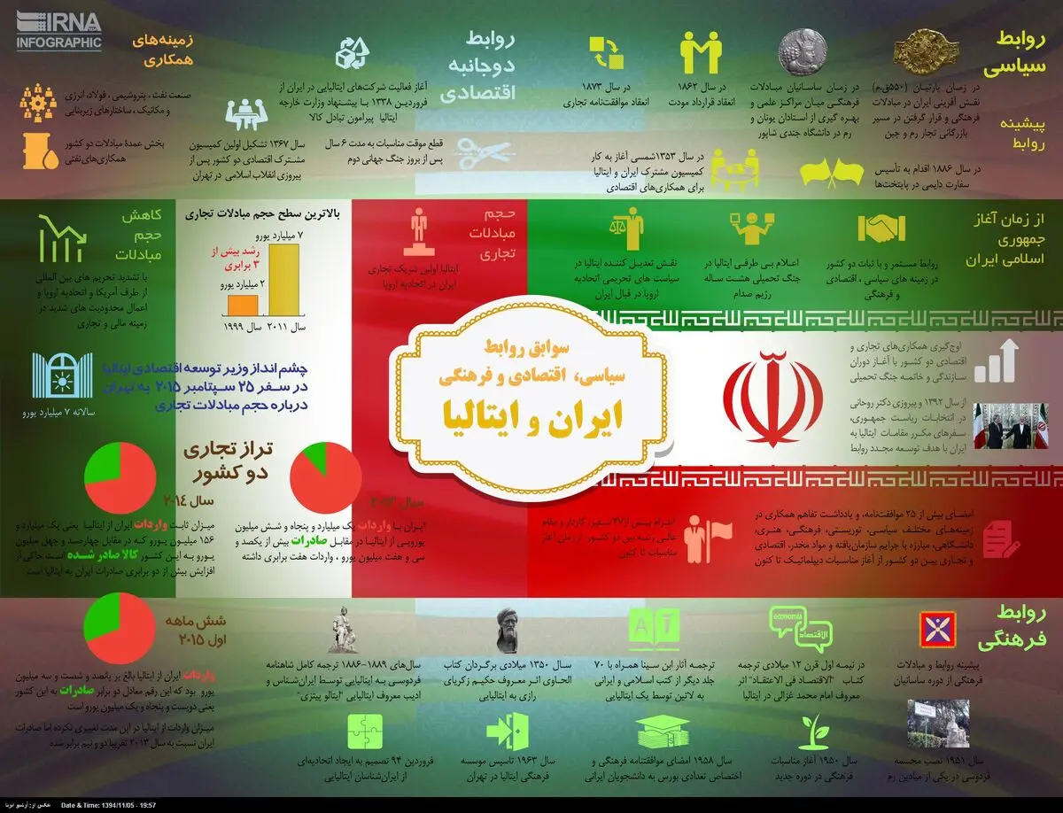 سوابق روابط سیاسی، اقتصادی و فرهنگی ایران و ایتالیا