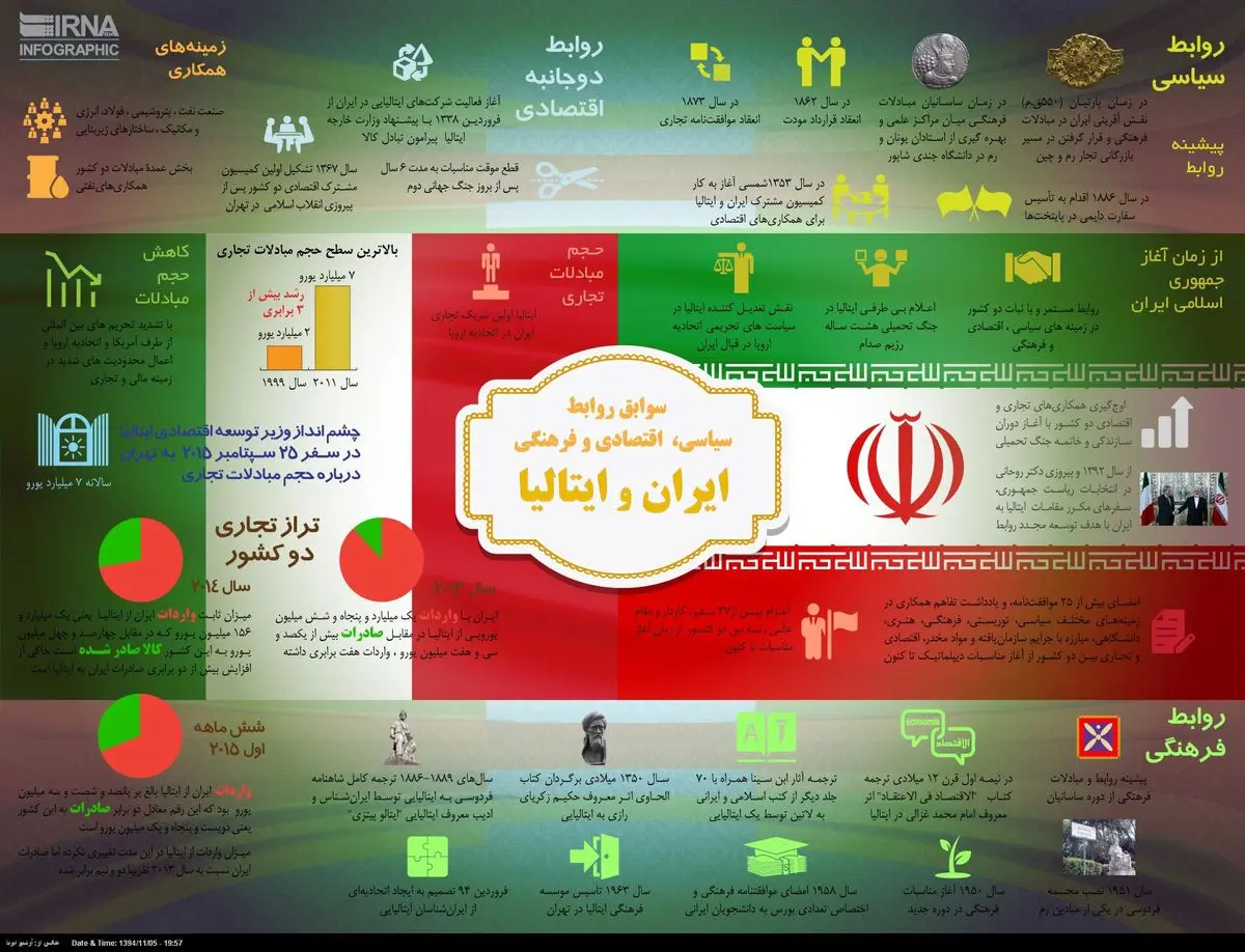 سوابق روابط سیاسی، اقتصادی و فرهنگی ایران و ایتالیا