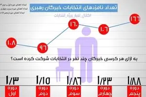 نمودار: ۷ اسفند، رقابتی‌ترین انتخابات خبرگان رهبری