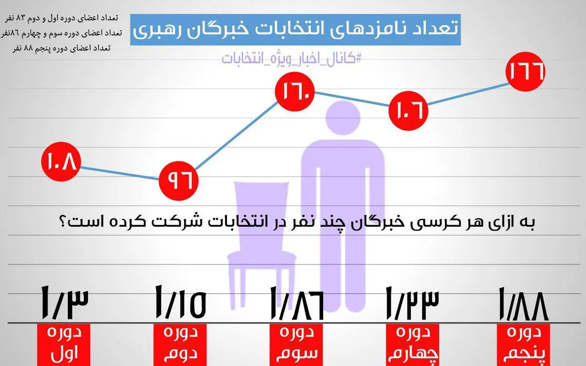 نمودار: ۷ اسفند، رقابتی‌ترین انتخابات خبرگان رهبری