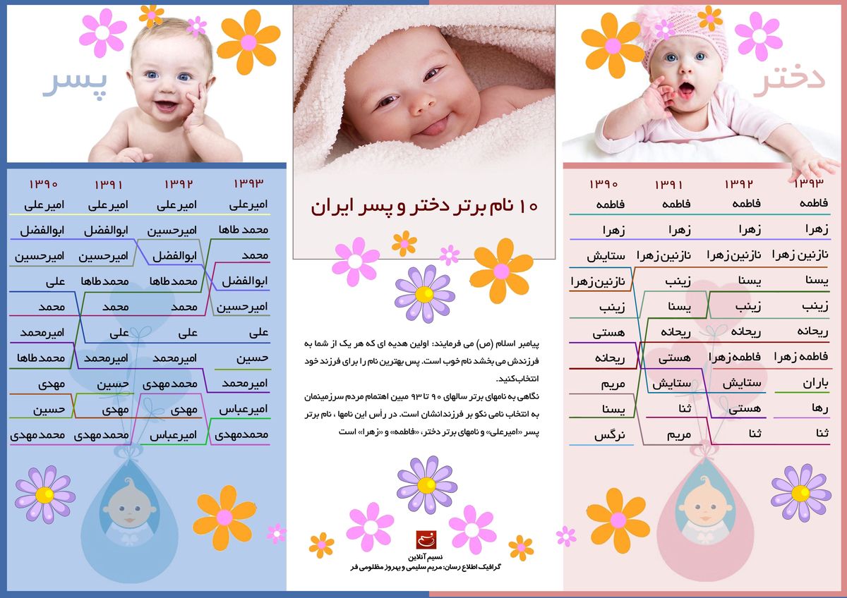 ۱۰ نام برتر دختر و پسر ایران