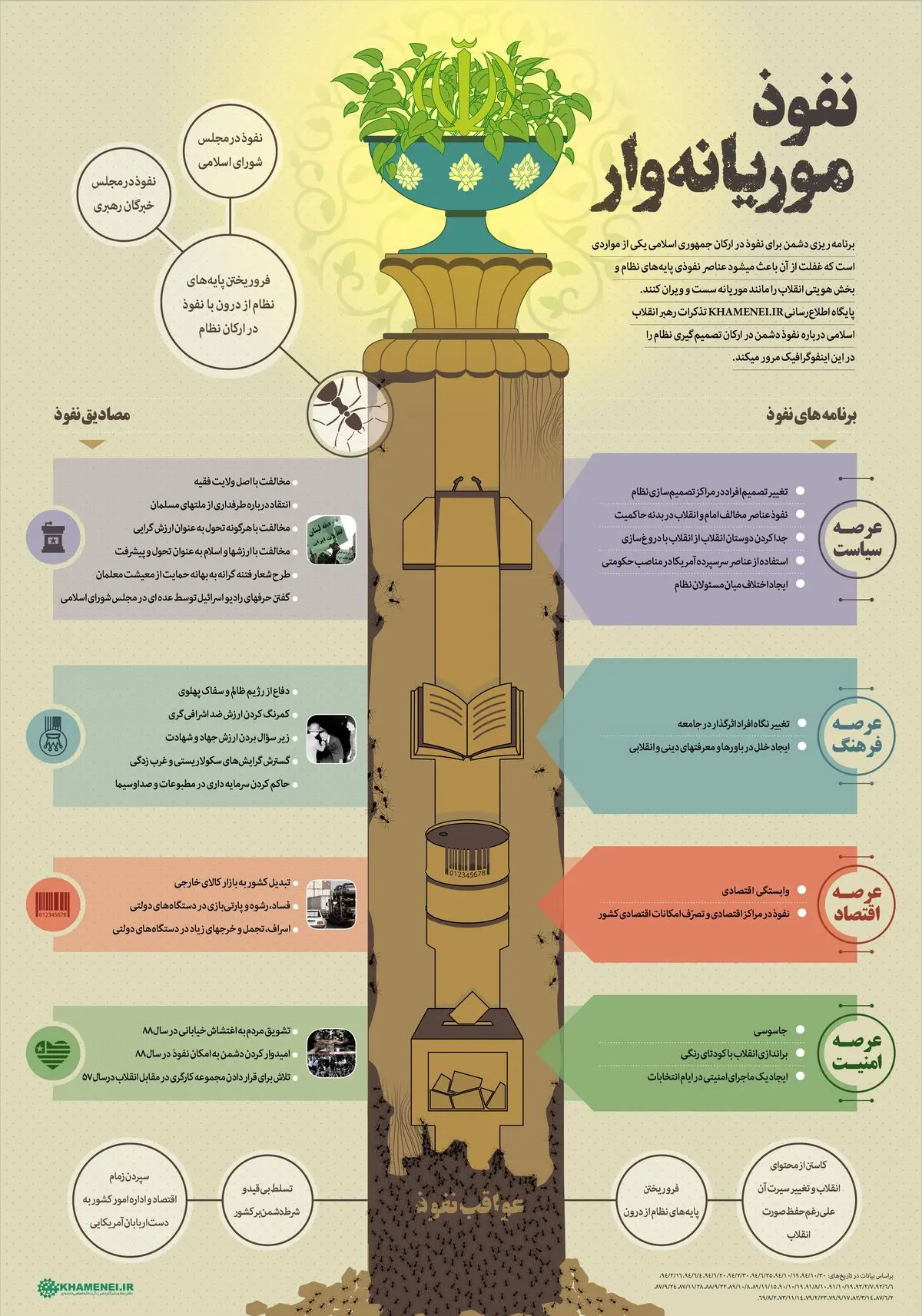 نفوذ موریانه وار