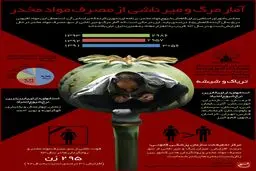 آمار مرگ و میر ناشی از مصرف مواد مخدر