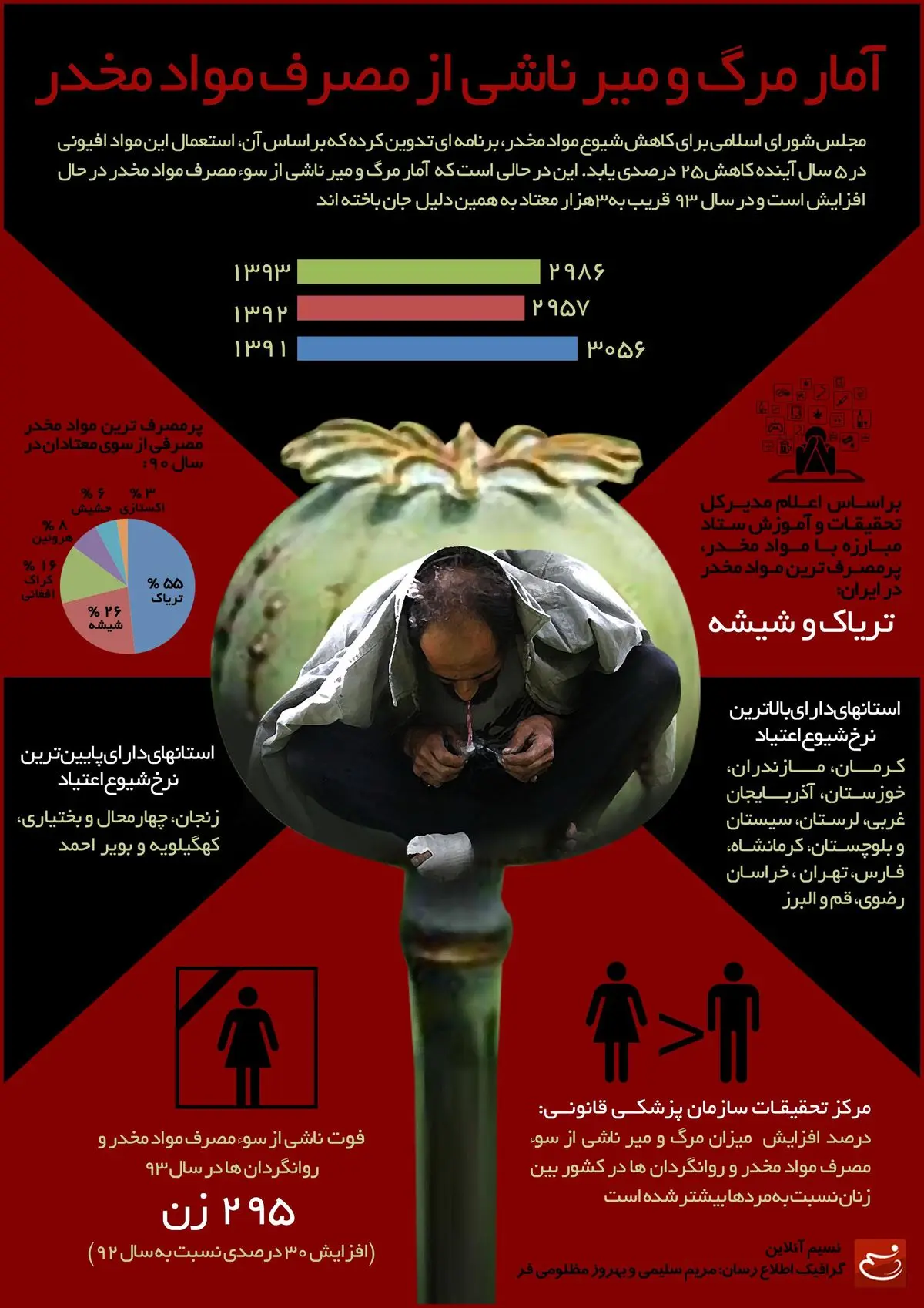 آمار مرگ و میر ناشی از مصرف مواد مخدر