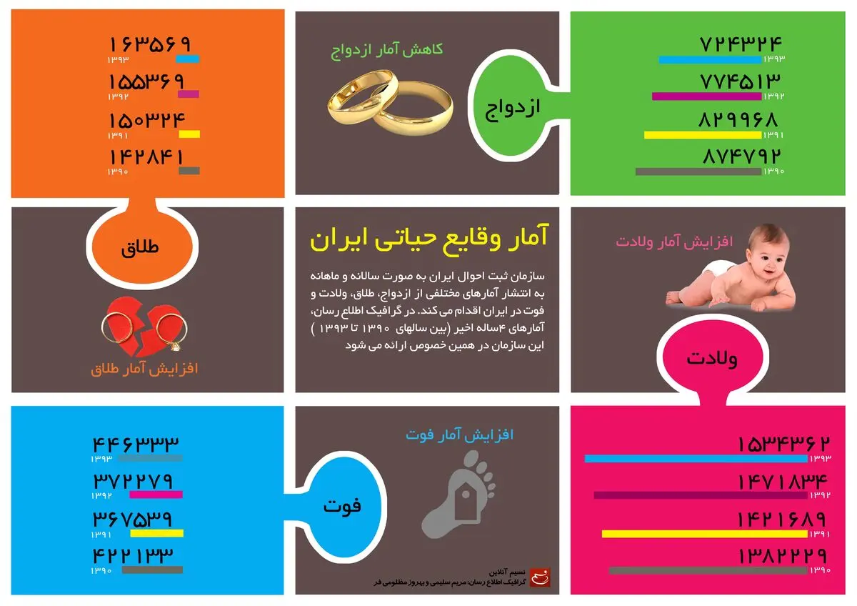 آمار وقایع حیاتی ایران