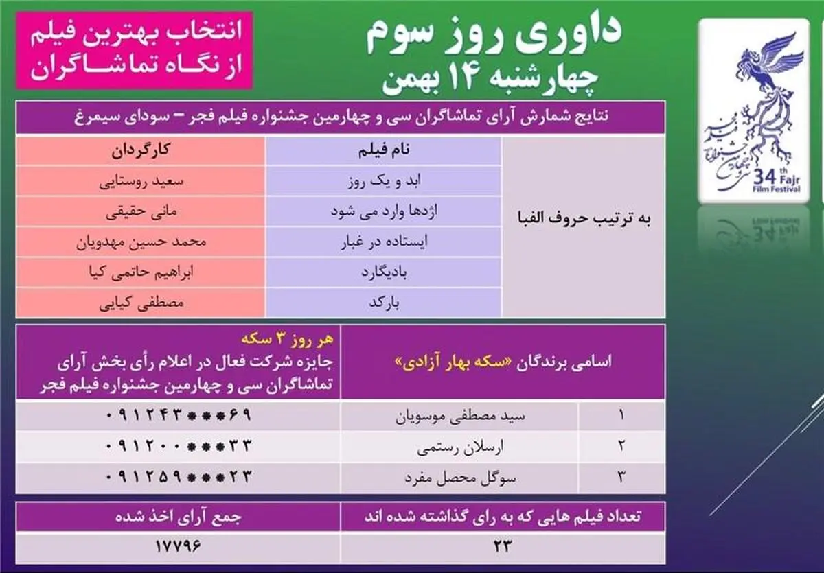 نتایج آرای تماشاگران روز سوم سی‌وچهارمین جشنواره فیلم فجر