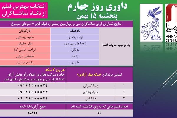 اعلام نتایج آرای تماشاگران روز چهارم سی‌وچهارمین جشنواره فیلم فجر