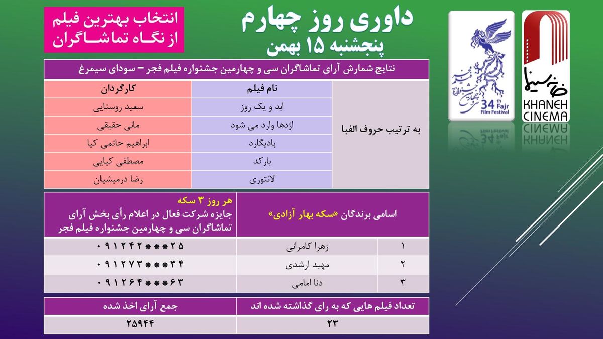 اعلام نتایج آرای تماشاگران روز چهارم سی‌وچهارمین جشنواره فیلم فجر