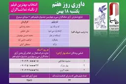 اعلام نتایج آرای تماشاگران در هفتمین روز سی‌وچهارمین جشنواره فیلم فجر