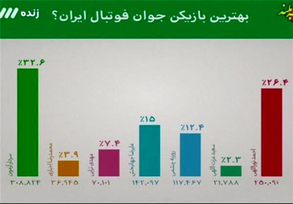 سردار آزمون برترین بازیکن جوان ایران شد