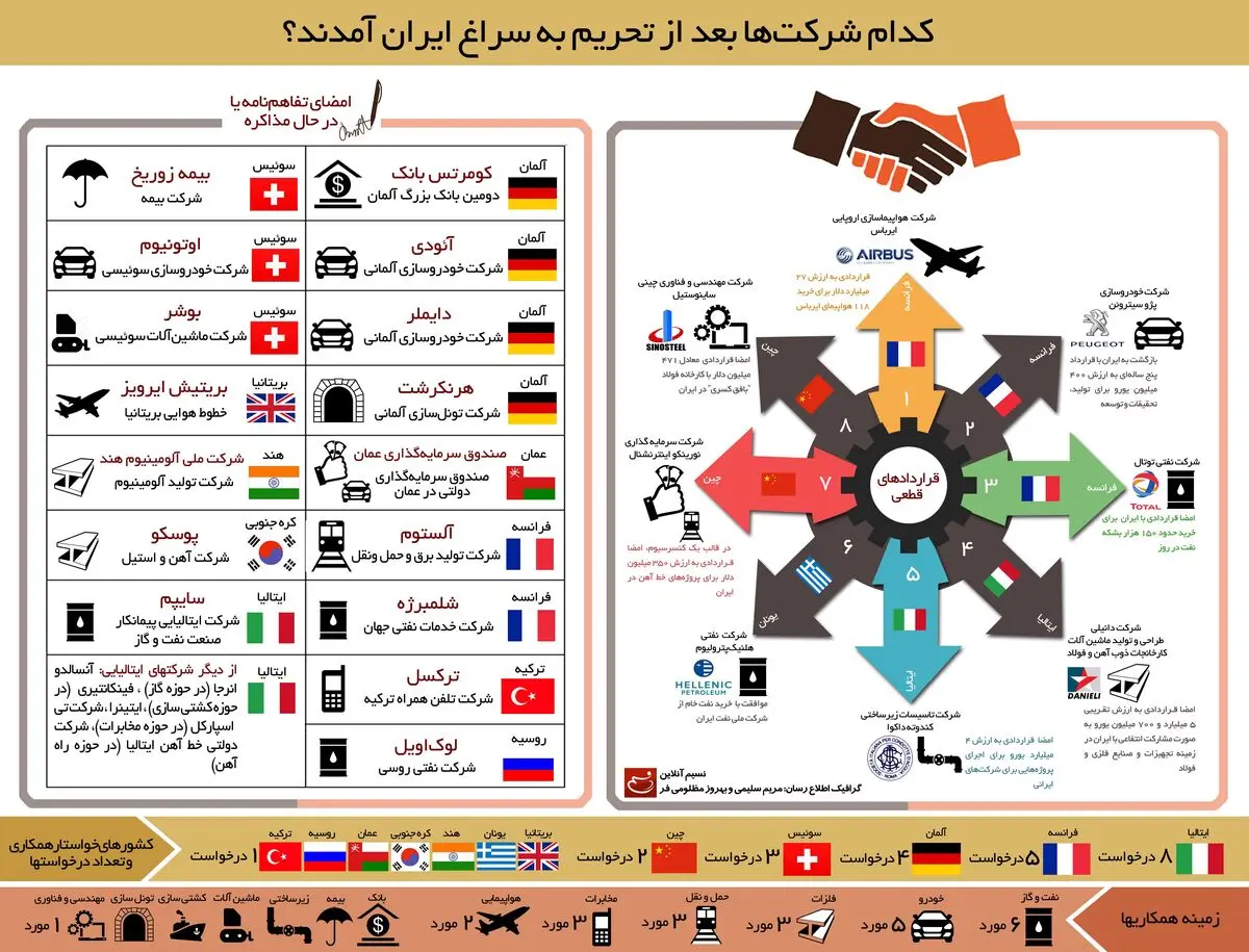 کدام شرکت‌ها بعد از تحریم به سراغ ایران آمدند؟
