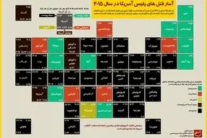 آمار قتل‌های پلیس آمریکا در سال ۲۰۱۵