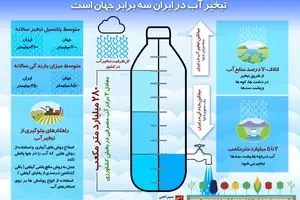 تبخیر آب در ایران سه برابر جهان است